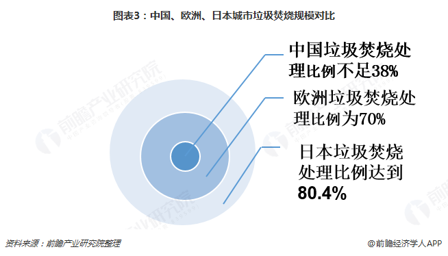 圖表3：中國、歐洲、日本城市垃圾焚燒規(guī)模對比