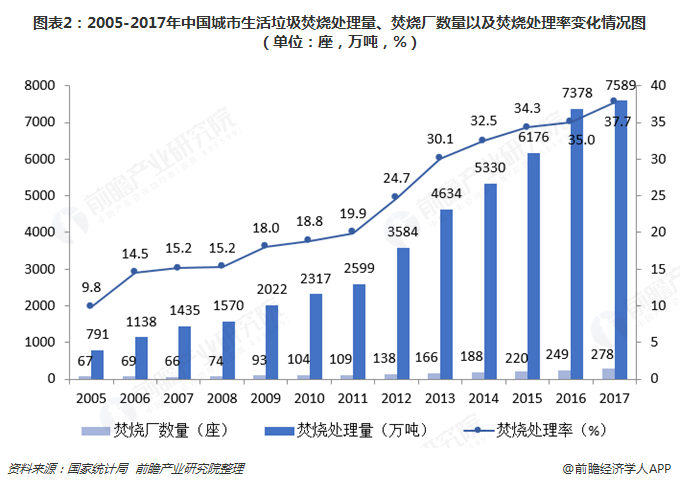 圖表2：2005-2017年中國城市生活垃圾焚燒處理量、焚燒廠數(shù)量以及焚燒處理率變化情況圖（單位：座，萬噸，%）