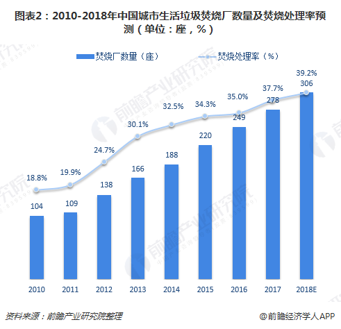 圖表2：2010-2018年中國(guó)城市生活垃圾焚燒廠數(shù)量及焚燒處理率預(yù)測(cè)（單位：座，%）