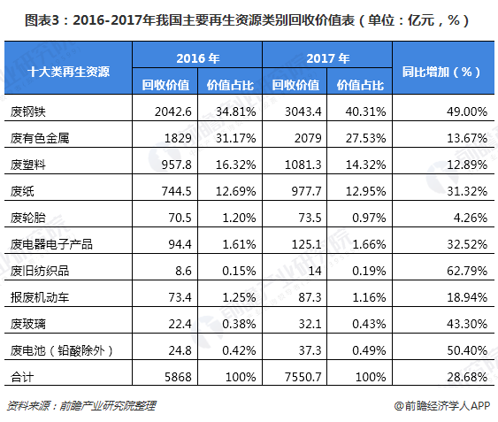 圖表3：2016-2017年我國主要再生資源類別回收價值表（單位：億元，%）