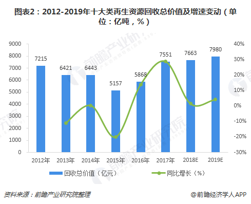 圖表2：2012-2019年十大類再生資源回收總價值及增速變動（單位：億噸，%）