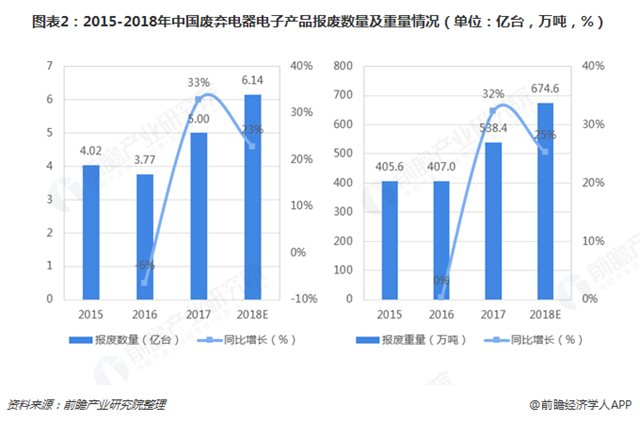 圖表2：2015-2018年中國(guó)廢棄電器電子產(chǎn)品報(bào)廢數(shù)量及重量情況（單位：億臺(tái)，萬噸，%）   