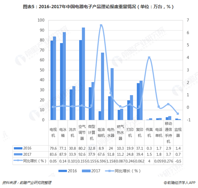 圖表5：2016-2017年中國(guó)電器電子產(chǎn)品理論報(bào)廢重量情況（單位：萬臺(tái)，%）  