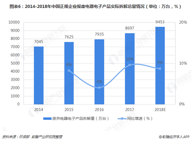 圖表6：2014-2018年中國(guó)正規(guī)企業(yè)報(bào)廢電器電子產(chǎn)品實(shí)際拆解總量情況（單位：萬臺(tái)，%）  