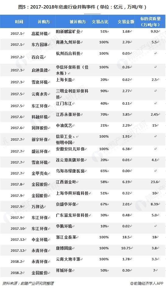圖5：2017-2018年危廢行業(yè)并購事件（單位：億元，萬噸/年）  