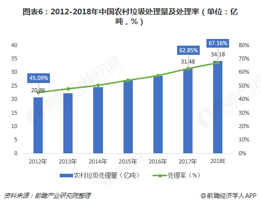 圖表6：2012-2018年中國農(nóng)村垃圾處理量及處理率（單位：億噸，%）  