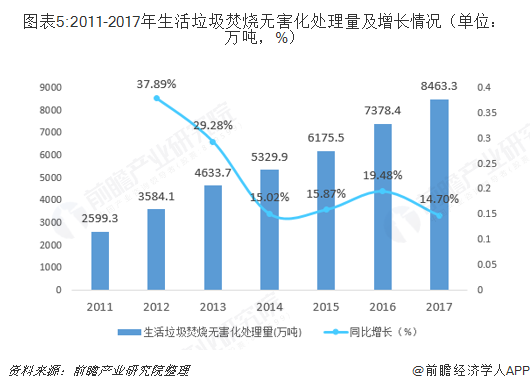 圖表5:2011-2017年生活垃圾焚燒無害化處理量及增長(zhǎng)情況（單位：萬噸，%）