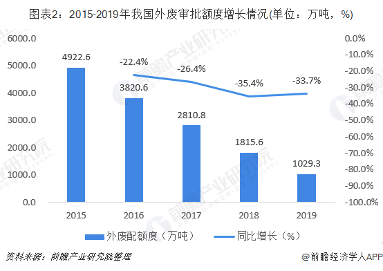 圖表2：2015-2019年我國(guó)外廢審批額度增長(zhǎng)情況(單位：萬(wàn)噸，%)