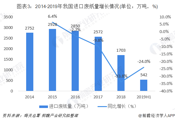 圖表3：2014-2019年我國(guó)進(jìn)口廢紙量增長(zhǎng)情況(單位：萬(wàn)噸，%)
