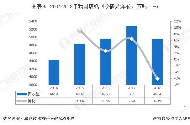 圖表9：2014-2018年我國廢紙回收情況(單位：萬噸，%)