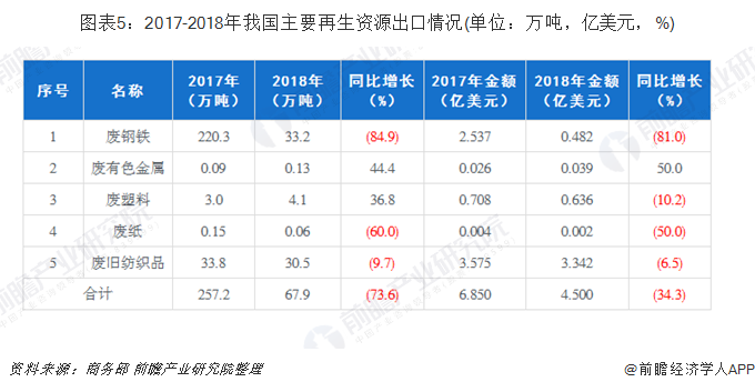 圖表5：2017-2018年我國主要再生資源出口情況(單位：萬噸，億美元，%)