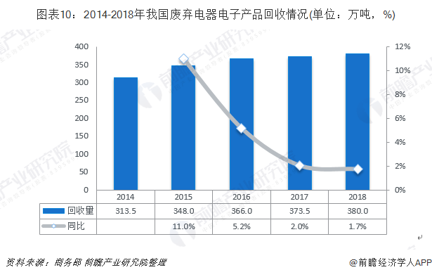 圖表10：2014-2018年我國廢棄電器電子產(chǎn)品回收情況(單位：萬噸，%)