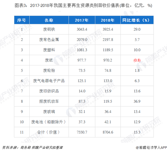 圖表3：2017-2018年我國主要再生資源類別回收價值表(單位：億元，%)