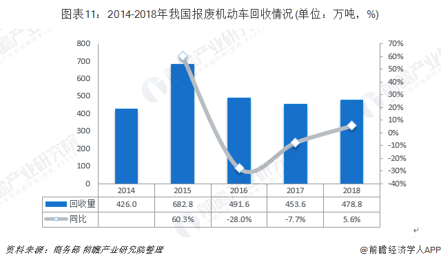 圖表11：2014-2018年我國報廢機(jī)動車回收情況(單位：萬噸，%)