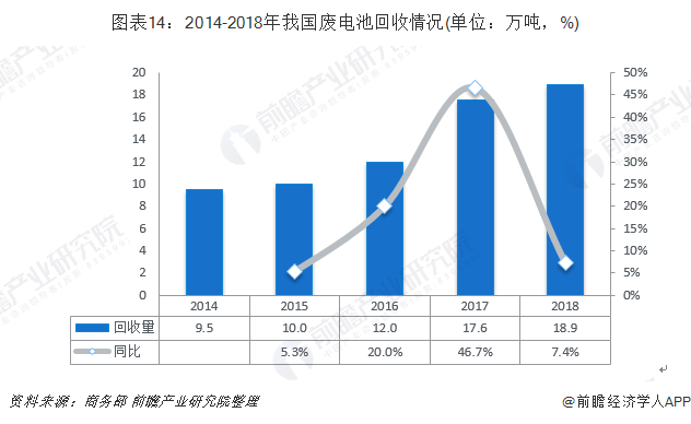 圖表14：2014-2018年我國廢電池回收情況(單位：萬噸，%)