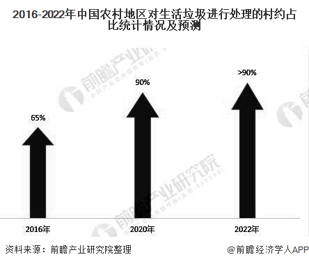 2016-2022年中國(guó)農(nóng)村地區(qū)對(duì)生活垃圾進(jìn)行處理的村約占比統(tǒng)計(jì)情況及預(yù)測(cè)