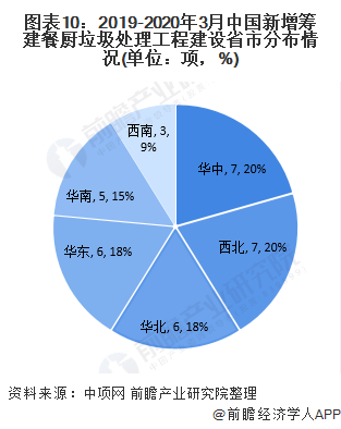 圖表10：2019-2020年3月中國新增籌建餐廚垃圾處理工程建設(shè)省市分布情況(單位：項，%)