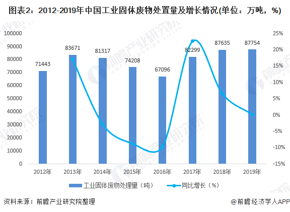 圖表2：2012-2019年中國工業(yè)固體廢物處置量及增長情況(單位：萬噸，%)