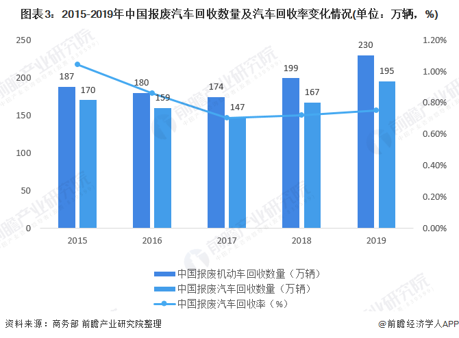 圖表3：2015-2019年中國報(bào)廢汽車回收數(shù)量及汽車回收率變化情況(單位：萬輛，%)
