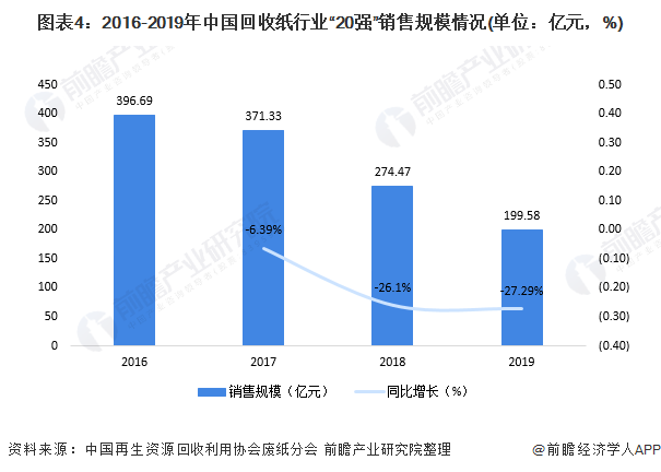 圖表4：2016-2019年中國回收紙行業(yè)&ldquo;20強&rdquo;銷售規(guī)模情況(單位：億元，%)