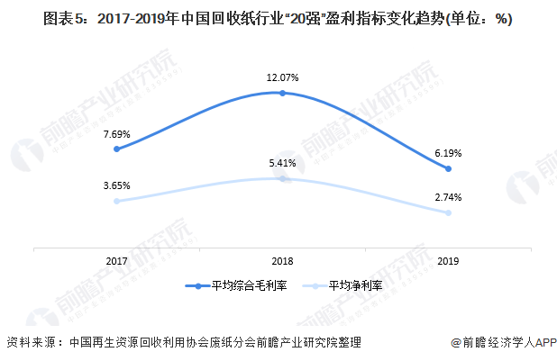 圖表5：2017-2019年中國回收紙行業(yè)&ldquo;20強&rdquo;盈利指標變化趨勢(單位：%)