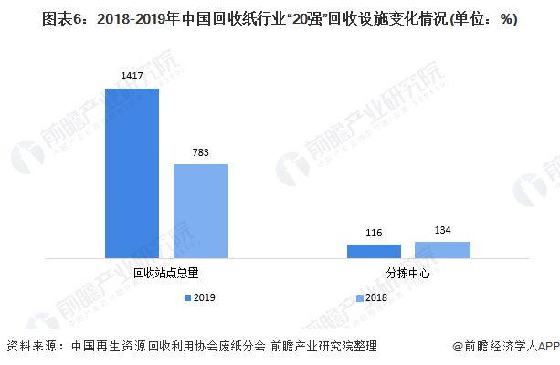 圖表6：2018-2019年中國回收紙行業(yè)&ldquo;20強&rdquo;回收設施變化情況(單位：%)