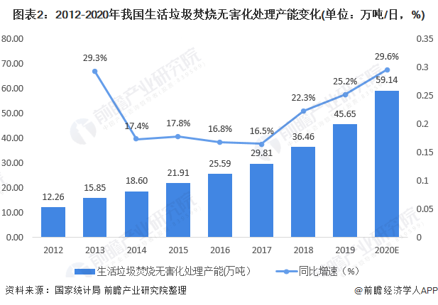 圖表2：2012-2020年我國(guó)生活垃圾焚燒無(wú)害化處理產(chǎn)能變化(單位：萬(wàn)噸/日，%)