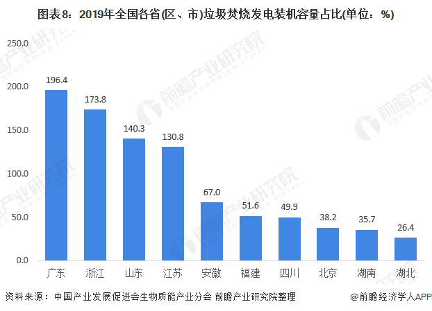 圖表8：2019年全國(guó)各省(區(qū)、市)垃圾焚燒發(fā)電裝機(jī)容量占比(單位：%)