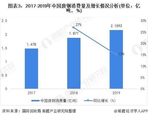 圖表3：2017-2019年中國(guó)廢鋼消費(fèi)量及增長(zhǎng)情況分析(單位：億噸，%)