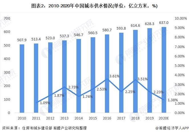 圖表2：2010-2020年中國(guó)城市供水情況(單位：億立方米，%)